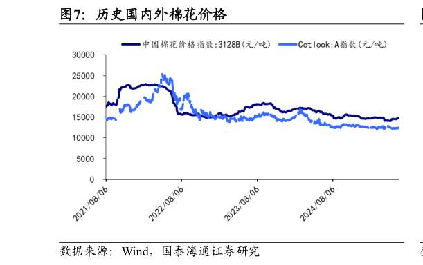 我想了解一下历史国内外棉花价格