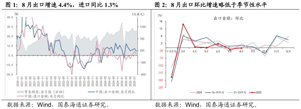 你知道8 月出口增速 4.4%，进口同比 1.3%8 月出口环比增速略低于季节性水平