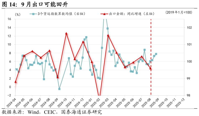 想关注一下9 月出口可能回升