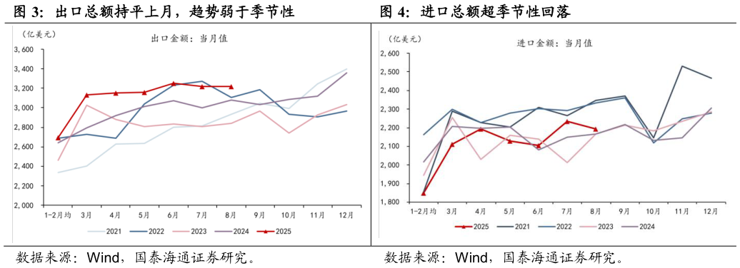 谁能回答出口总额持平上月，趋势弱于季节性进口总额超季节性回落