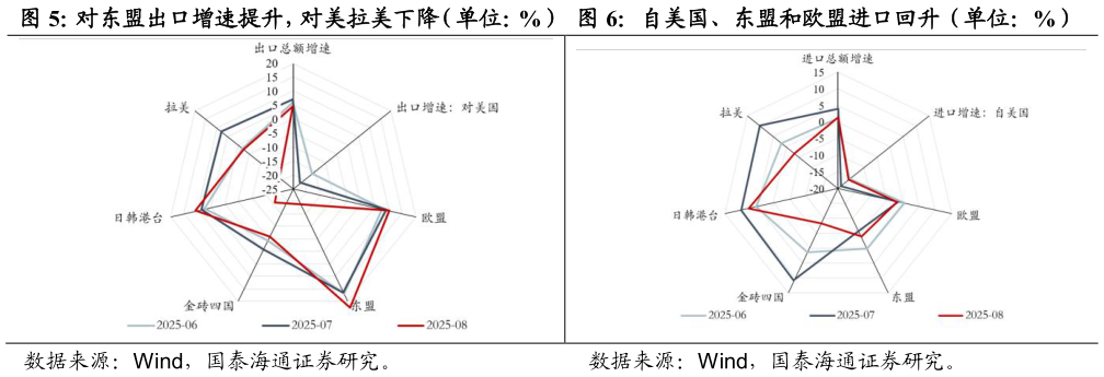 请问一下对东盟出口增速提升，对美拉美下降（单位：%）  自美国、东盟和欧盟进口回升（单位：%）自美国、东盟和欧盟进口回升（单位：%）