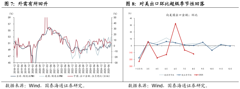 如何了解外需有所回升对美出口环比超级季节性回落