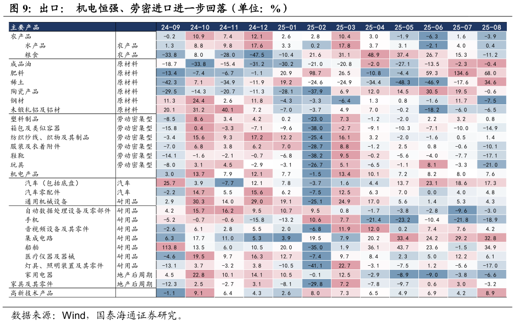 我想了解一下出口：  机电恒强、劳密进口进一步回落（单位：%）