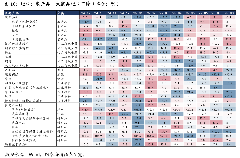 咨询大家进口：农产品、大宗品进口下降（单位：%）