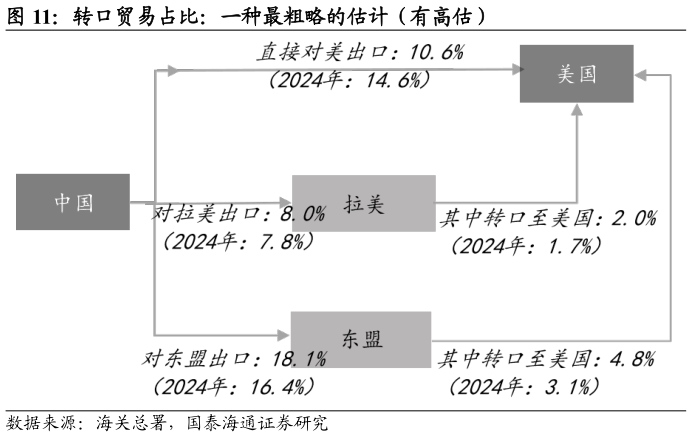 如何了解转口贸易占比：一种最粗略的估计（有高估）