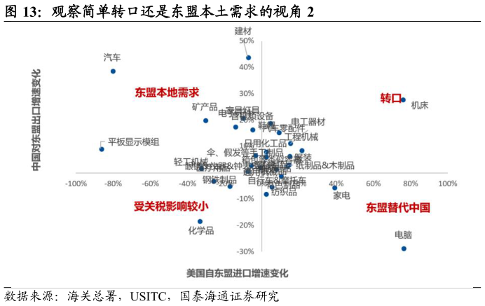 如何看待观察简单转口还是东盟本土需求的视角 2