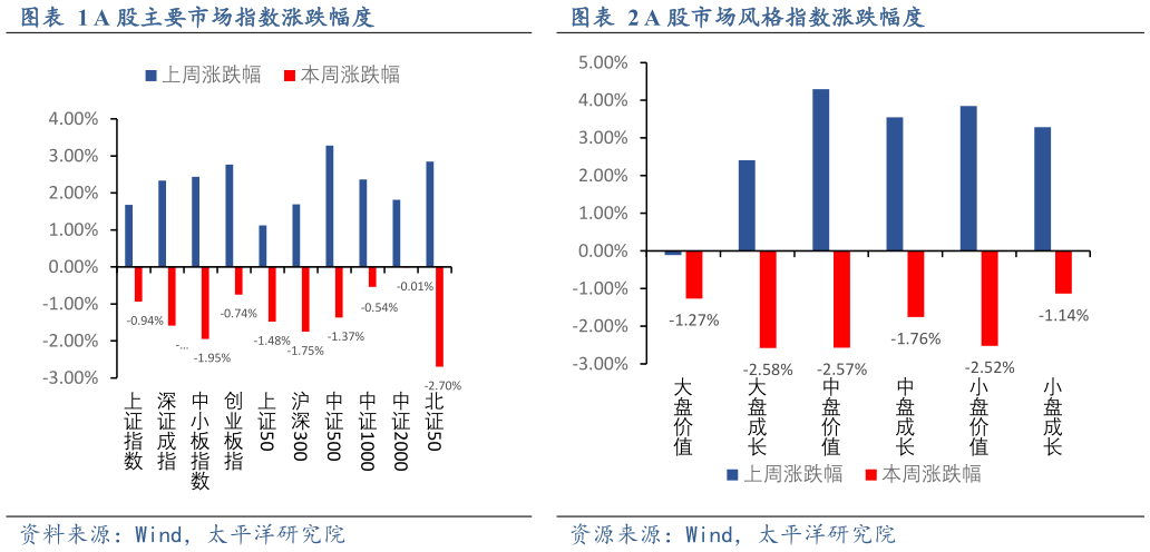 怎样理解A 股主要市场指数涨跌幅度A 股市场风格指数涨跌幅度?