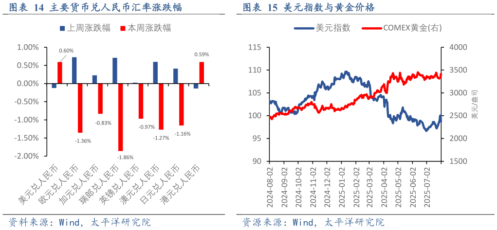 你知道主要货币兑人民币汇率涨跌幅美元指数与黄金价格?