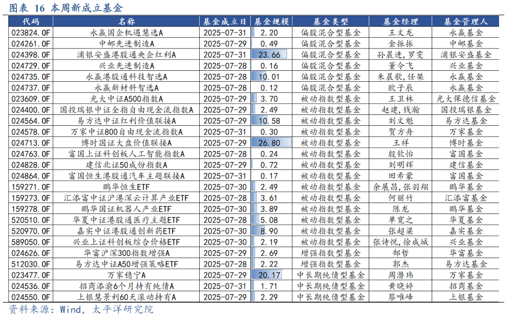 咨询大家本周新成立基金?