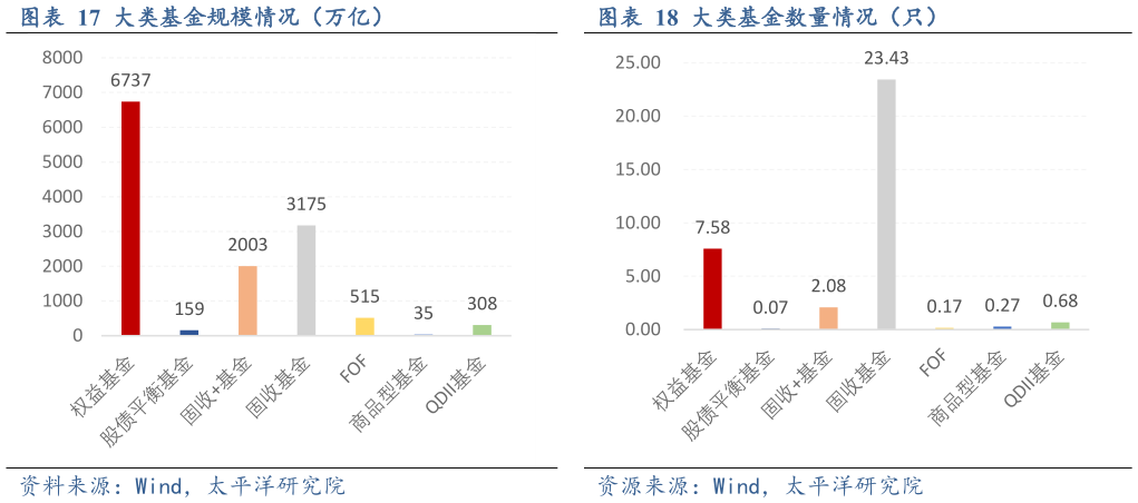 想关注一下大类基金规模情况(万亿)大类基金数量情况(只)?