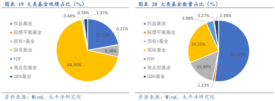 想问下各位网友大类基金规模占比(%)大类基金数量占比(%)?