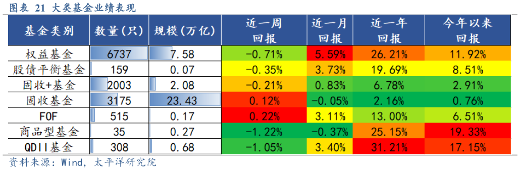 怎样理解大类基金业绩表现?
