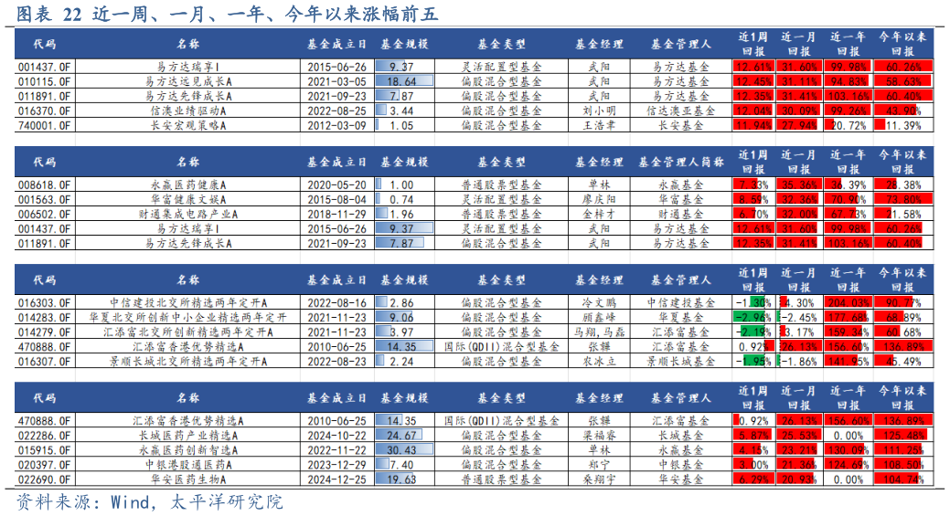 咨询大家近一周、一月、一年、今年以来涨幅前五?