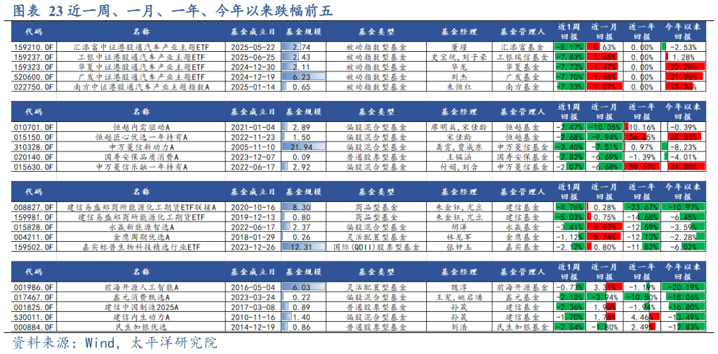 一起讨论下近一周、一月、一年、今年以来跌幅前五?