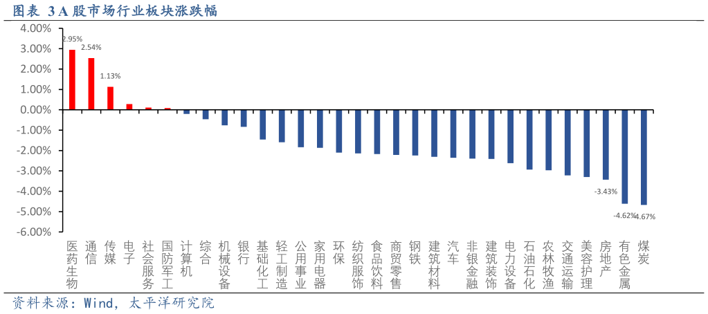 如何看待A 股市场行业板块涨跌幅?