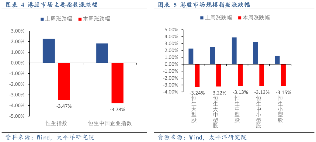 如何了解港股市场规模指数涨跌幅港股市场主要指数涨跌幅?