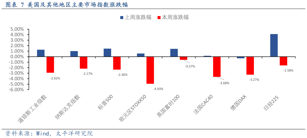各位网友请教一下美国及其他地区主要市场指数涨跌幅?