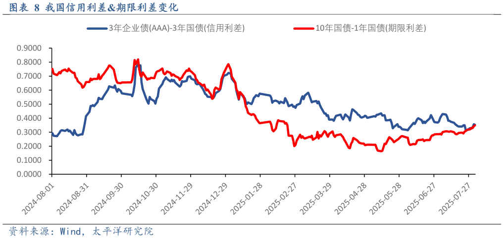 咨询下各位我国信用利差期限利差变化?