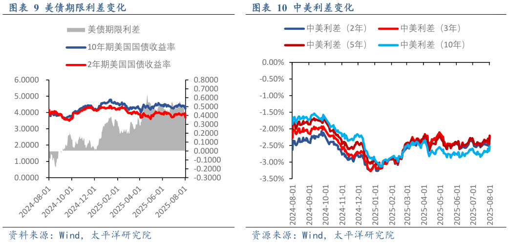 一起讨论下美债期限利差变化中美利差变化?