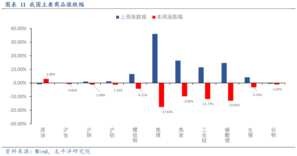 咨询大家我国主要商品涨跌幅?