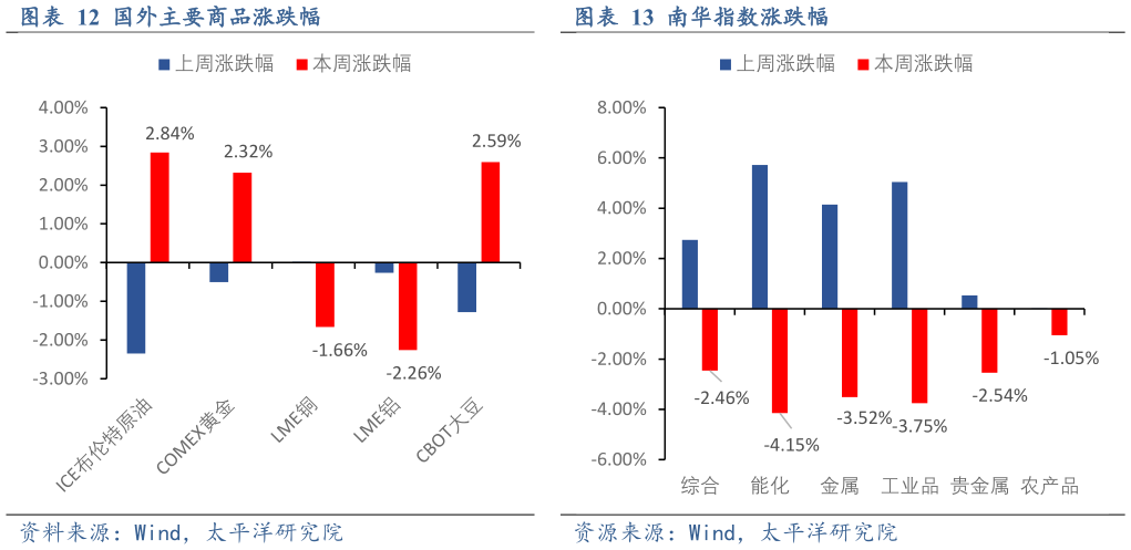 你知道南华指数涨跌幅国外主要商品涨跌幅?