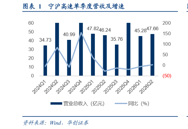 如何了解宁沪高速单季度营收及增速
