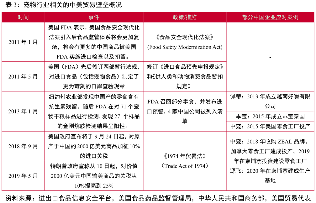 如何了解宠物行业相关的中美贸易壁垒概况