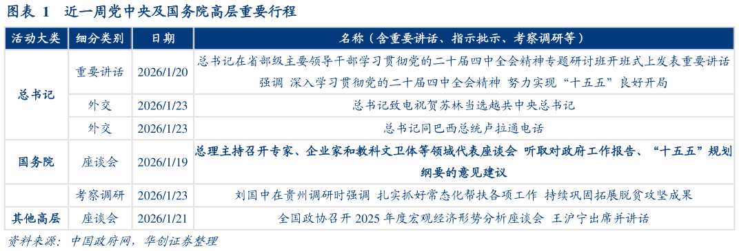 请问一下近一周党中央及国务院高层重要行程