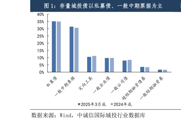 我想了解一下存量城投债以私募债、一般中期票据为主
