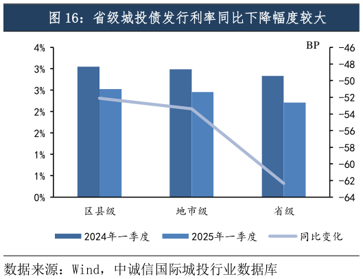 如何解释省级城投债发行利率同比下降幅度较大