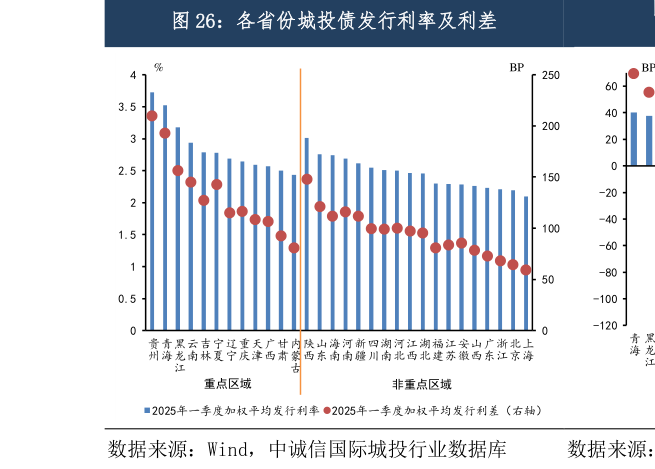 如何才能各省份城投债发行利率及利差