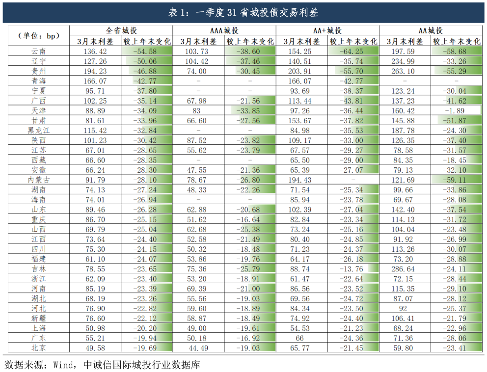 如何才能一季度 31 省城投债交易利差