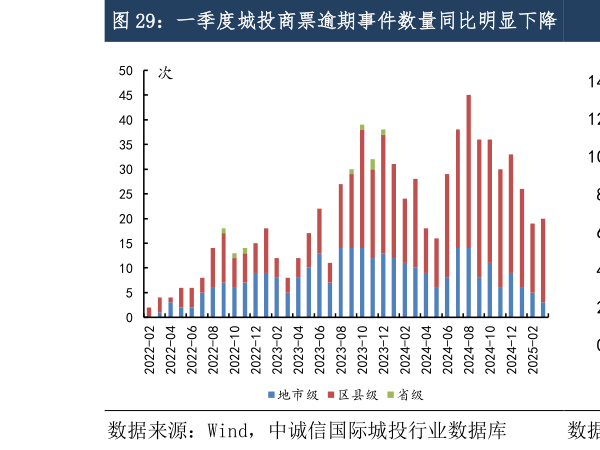 请问一下一季度城投商票逾期事件数量同比明显下降  一季度山东、江苏、河南商票逾期主体较多