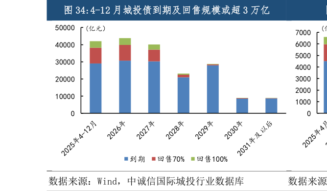 谁能回答4-12 月城投债到期及回售规模或超 3 万亿