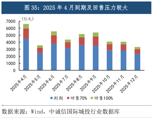 如何看待2025 年 4 月到期及回售压力较大