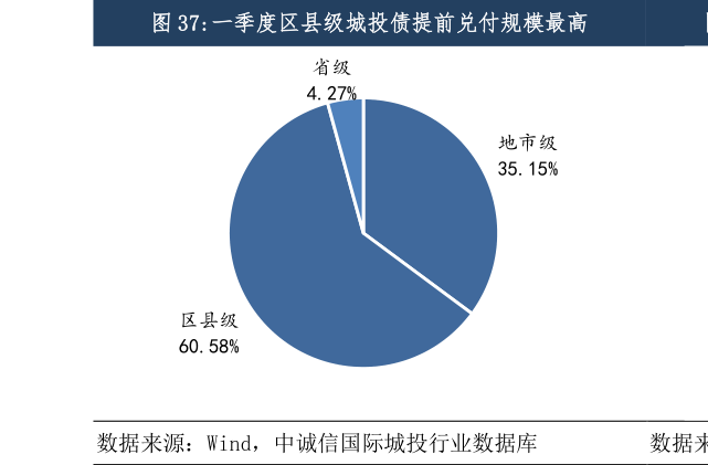 如何才能一季度区县级城投债提前兑付规模最高