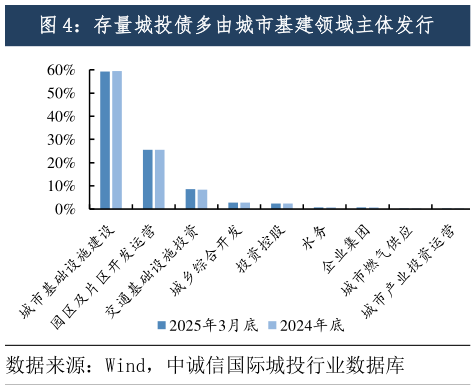 如何了解存量城投债多由城市基建领域主体发行