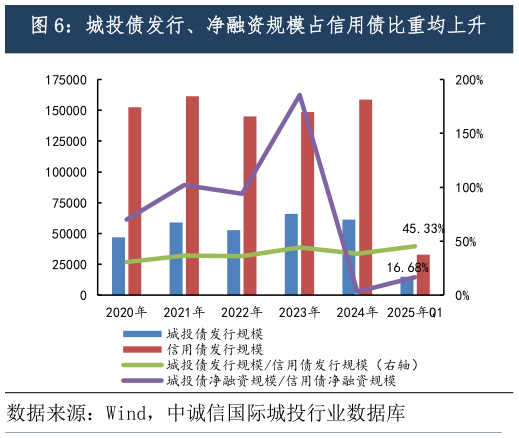 想关注一下城投债发行、净融资规模占信用债比重均上升