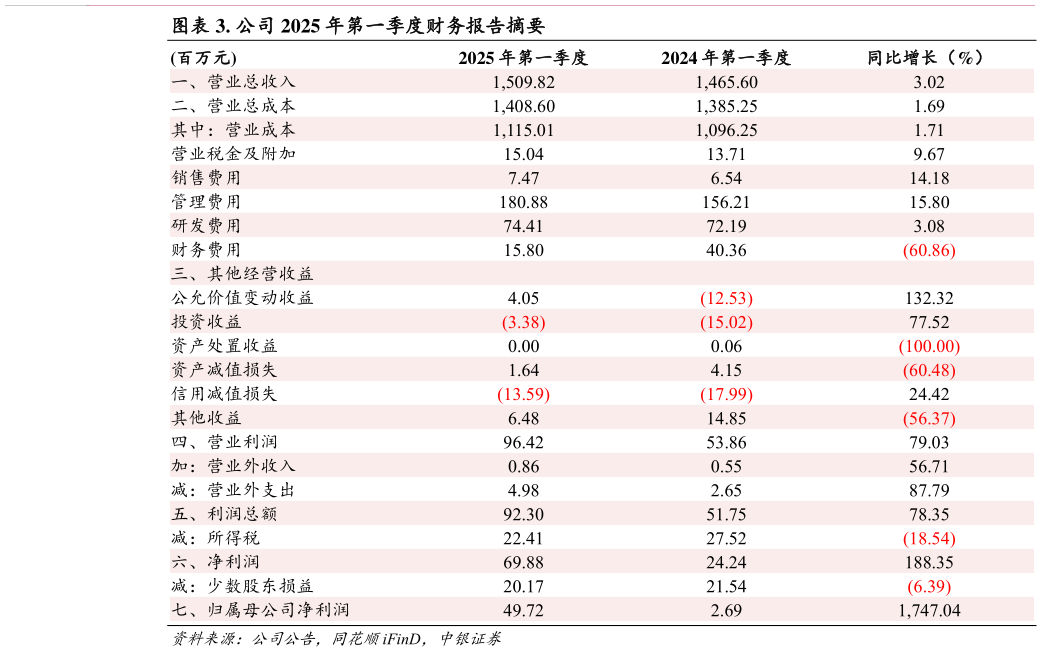 咨询大家. 公司 2025 年第一季度财务报告摘要?