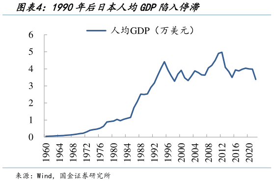 如何看待1990年后日本人均GDP陷入停滞