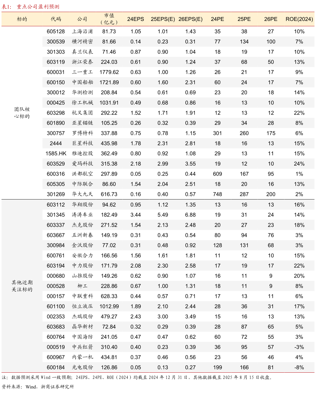如何了解重点公司盈利预测