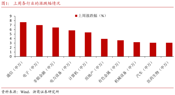 如何看待上周各行业的涨跌幅情况
