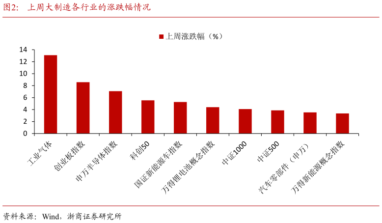 如何才能上周大制造各行业的涨跌幅情况