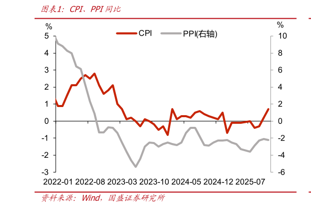 咨询下各位CPI、PPI同比
