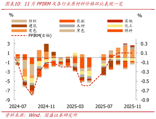 请问一下11月PPIRM及各行业原材料价格环比表现一览