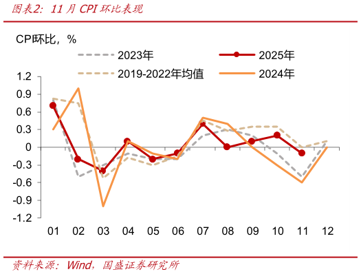 如何看待11月CPI环比表现