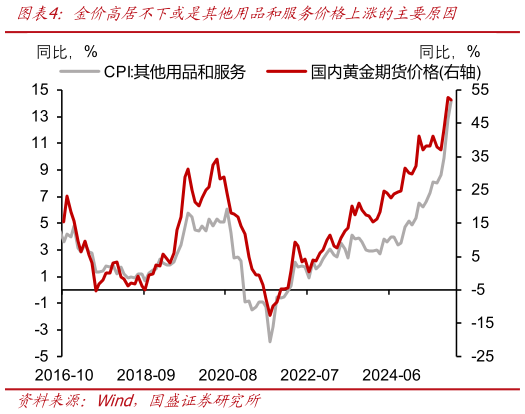 各位网友请教一下金价高居不下或是其他用品和服务价格上涨的主要原因
