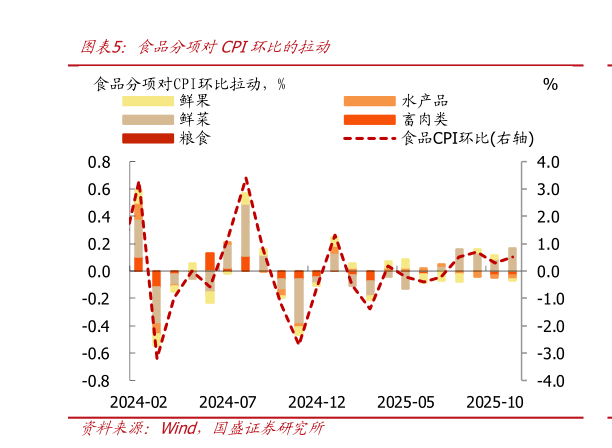 如何了解食品分项对CPI环比的拉动