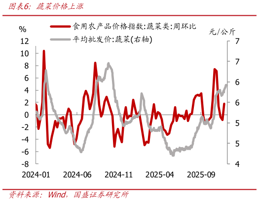 如何了解蔬菜价格上涨