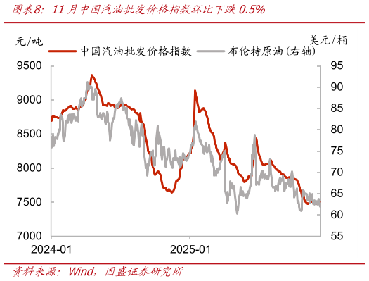 咨询下各位11月中国汽油批发价格指数环比下跌0.5%